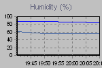 Humidity Graph Thumbnail