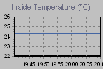 Inside Temperature Graph Thumbnail