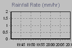 Rain Graph Thumbnail