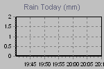 Today's Rainfall Graph Thumbnail