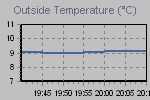 Temperature Graph Thumbnail