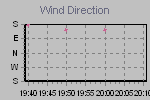 Wind Direction Thumbnail