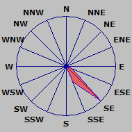 Wind Rose