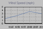 Wind Graph Thumbnail
